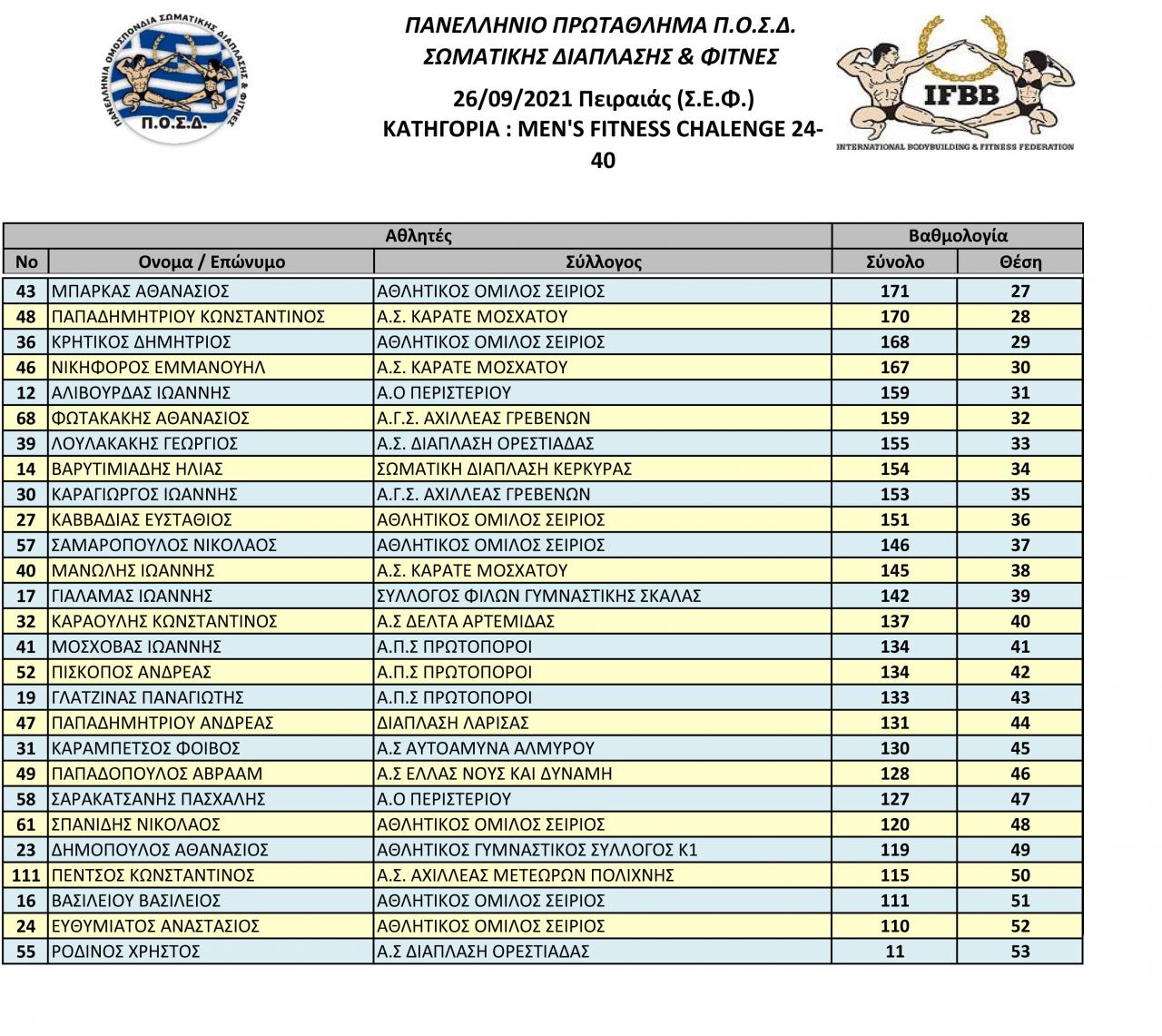 Όνομα: ΤΕΛΙΚΑ-ΑΠΟΤΕΛΕΣΜΑΤΑ-FITNESS-CHALLENGE-3.jpg Εμφανίσεις: 298 Μέγεθος: 275,4 KB