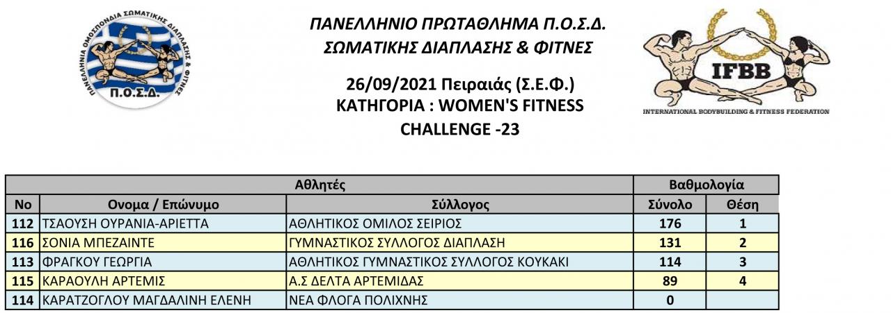 Όνομα: ΤΕΛΙΚΑ-ΑΠΟΤΕΛΕΣΜΑΤΑ-FITNESS-CHALLENGE-6.jpg Εμφανίσεις: 333 Μέγεθος: 95,7 KB