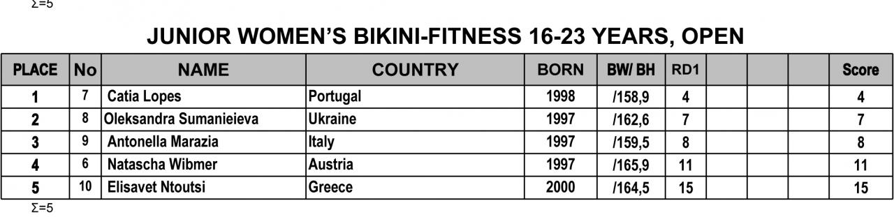 Όνομα: 2019-IFBB-Nafplio-Classic-Results-4.jpg Εμφανίσεις: 1535 Μέγεθος: 63,4 KB