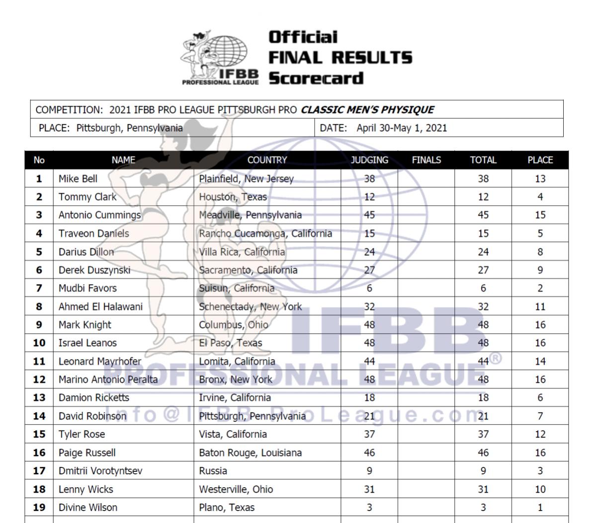 Όνομα: 2021pittsburgh_scorecardCP.jpg Εμφανίσεις: 187 Μέγεθος: 174,6 KB