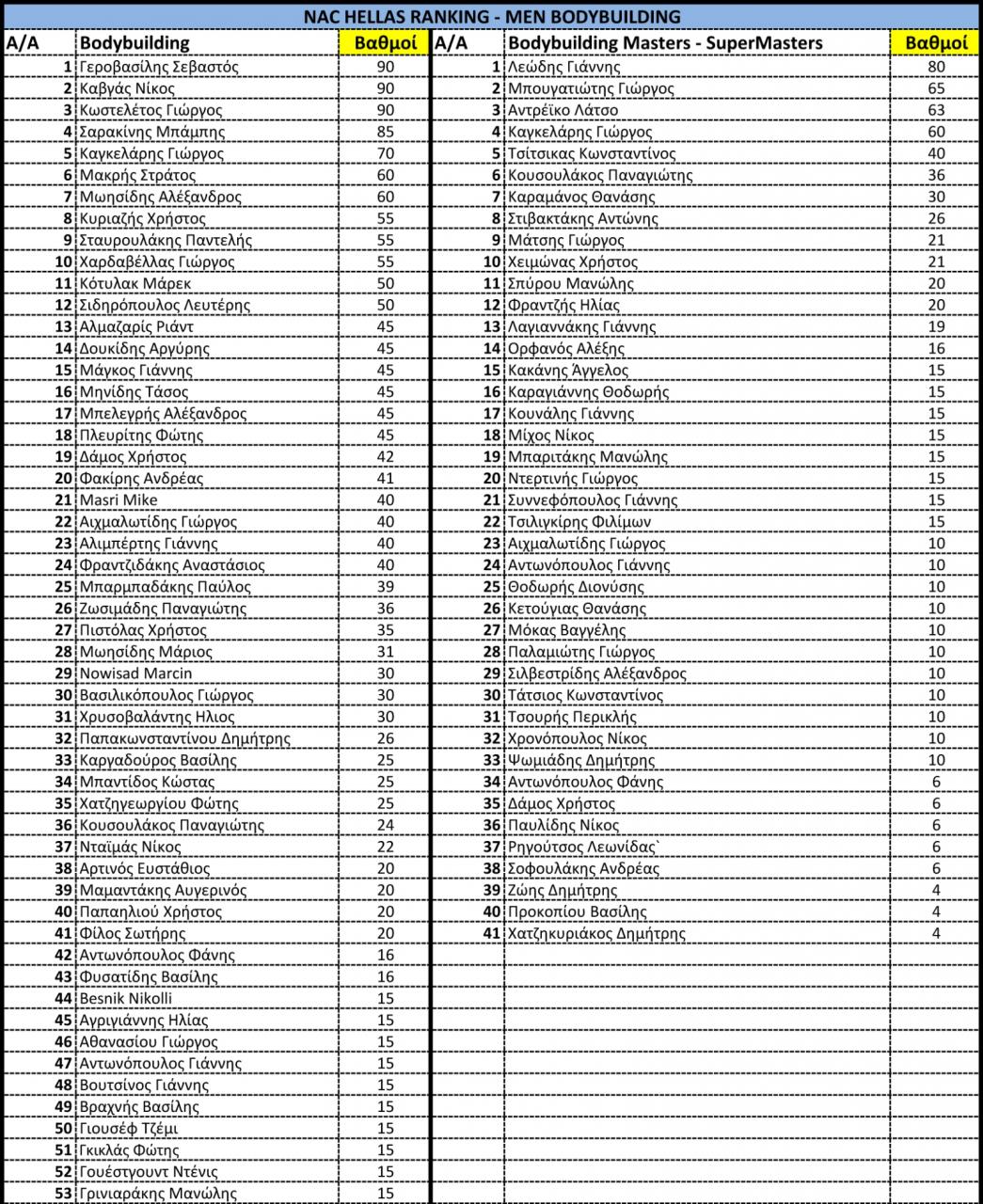 Όνομα: ΝΑC RANKING - POINT SYSTEM BB-1 (Αντιγραφή).jpg Εμφανίσεις: 598 Μέγεθος: 361,9 KB