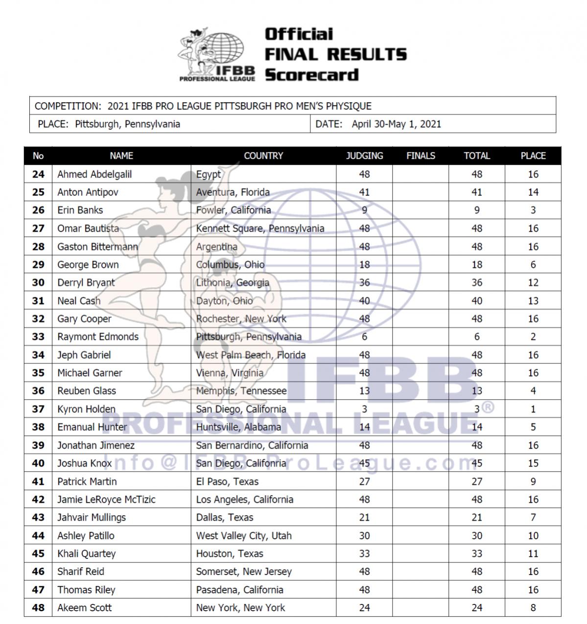 Όνομα: 2021pittsburgh_scorecardMP.jpg Εμφανίσεις: 162 Μέγεθος: 213,6 KB