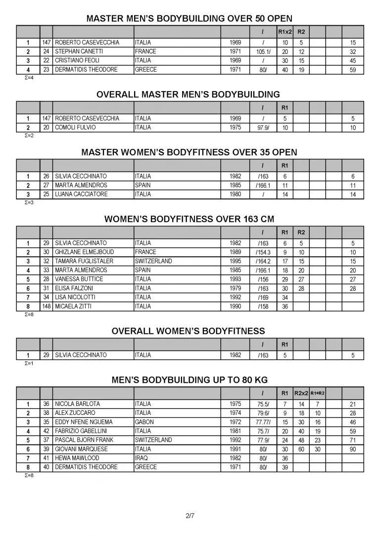 Όνομα: FINAL-RESULTS-ROMA-21_01_Page_2-768x1086.jpg Εμφανίσεις: 153 Μέγεθος: 235,2 KB