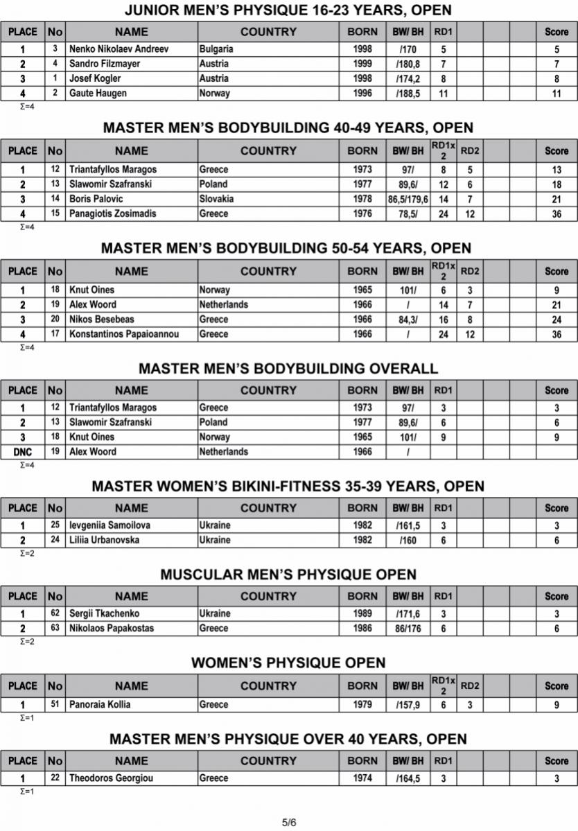 Όνομα: 2019-IFBB-Nafplio-Classic-Results-5.jpg Εμφανίσεις: 1854 Μέγεθος: 178,0 KB