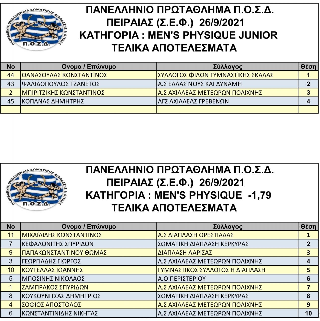 Όνομα: 2. MEN'S PHYSIQUE _1.jpg Εμφανίσεις: 298 Μέγεθος: 263,8 KB