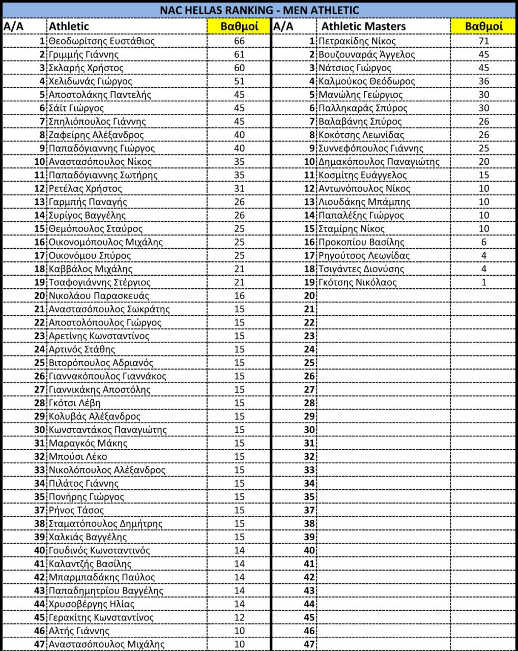 Όνομα: ΝΑC RANKING - POINT SYSTEM ATHLETIC-1.jpg Εμφανίσεις: 376 Μέγεθος: 329,4 KB