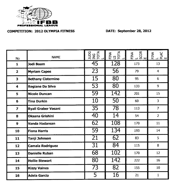 Όνομα: 2012olympia_scorecard2.gif Εμφανίσεις: 1205 Μέγεθος: 76,1 KB