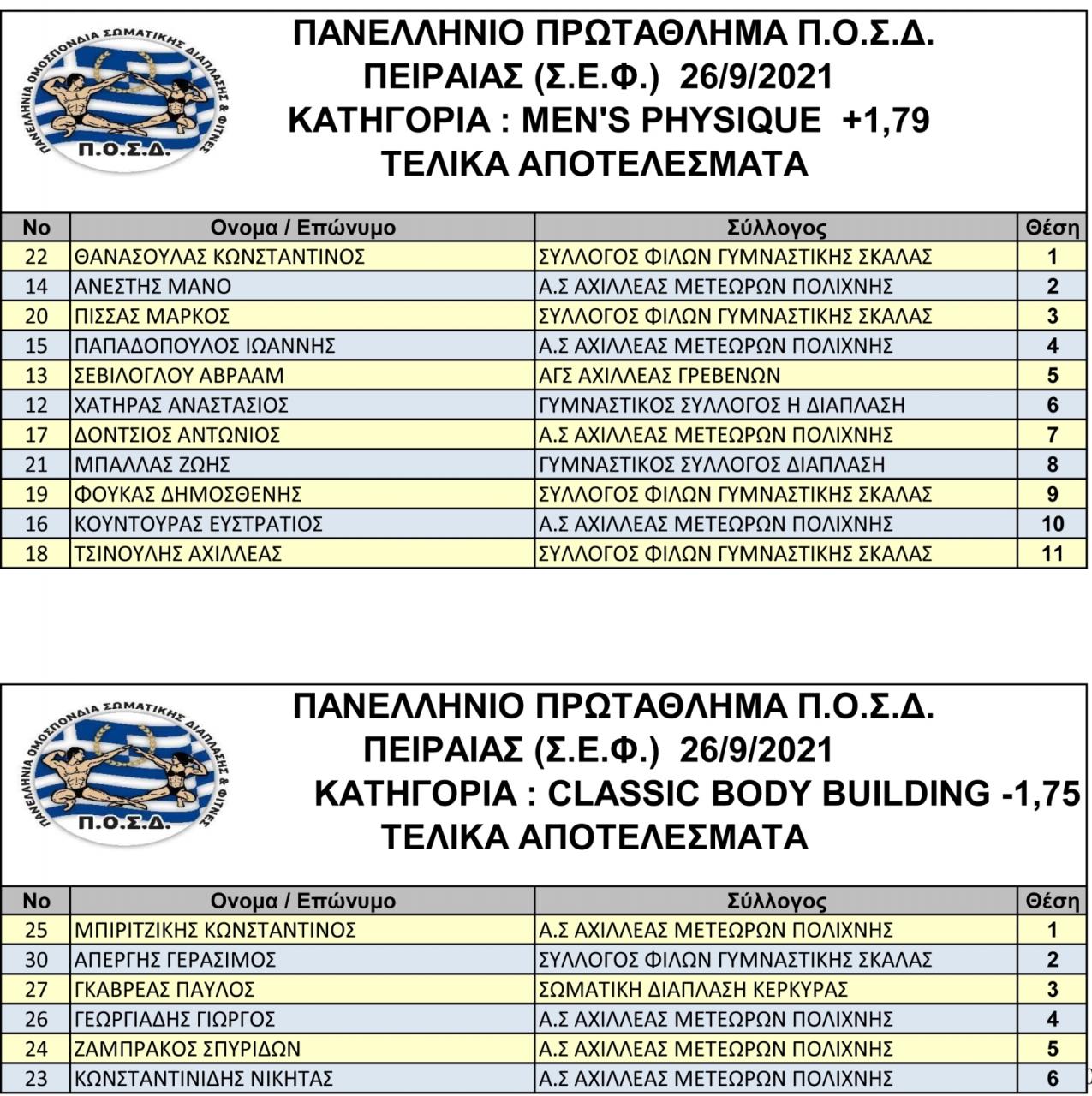 Όνομα: 3. MEN'S PHYSIQUE _2.jpg Εμφανίσεις: 300 Μέγεθος: 291,9 KB