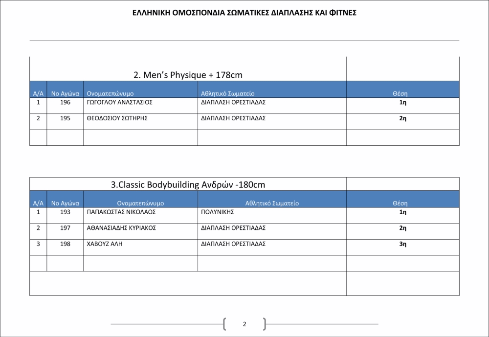 Όνομα: ΑΠΟΤΕΛΕΣΜΑΤΑ_ΟΡΕΣΤΙΑΔΑ_2018-2.jpg Εμφανίσεις: 392 Μέγεθος: 149,4 KB