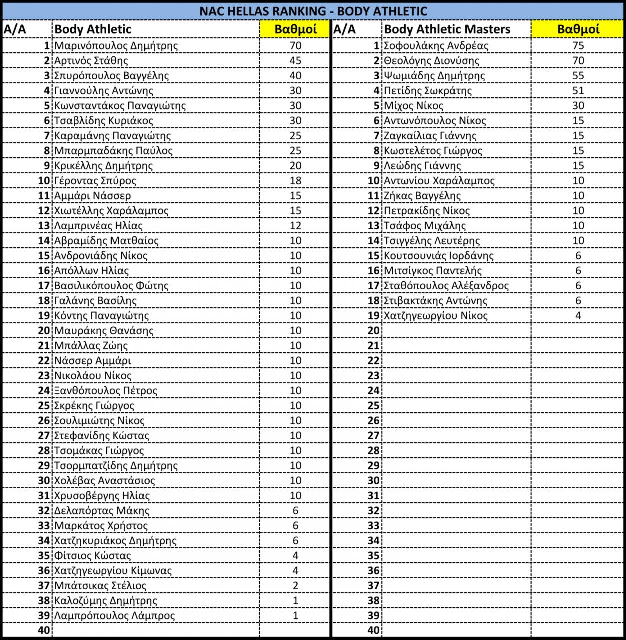 Όνομα: ΝΑC RANKING - POINT SYSTEM  BODY ATHLETIC (Αντιγραφή).jpg Εμφανίσεις: 656 Μέγεθος: 372,9 KB