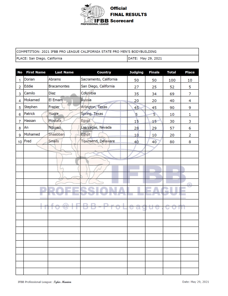 Όνομα: 2021californiastate_scorecardMBB.jpg Εμφανίσεις: 257 Μέγεθος: 380,6 KB