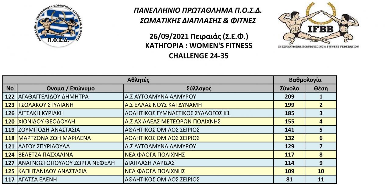 Όνομα: ΤΕΛΙΚΑ-ΑΠΟΤΕΛΕΣΜΑΤΑ-FITNESS-CHALLENGE-7.jpg Εμφανίσεις: 316 Μέγεθος: 141,5 KB