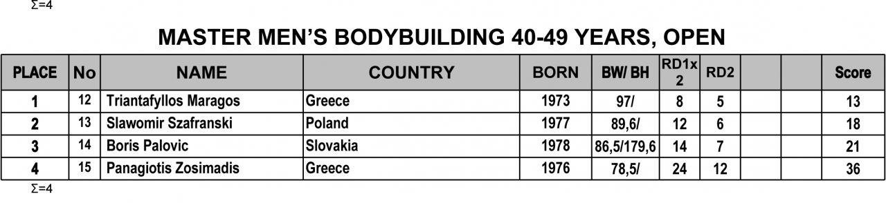 Όνομα: 2019-IFBB-Nafplio-Classic-Results-5mast.jpg Εμφανίσεις: 456 Μέγεθος: 59,0 KB