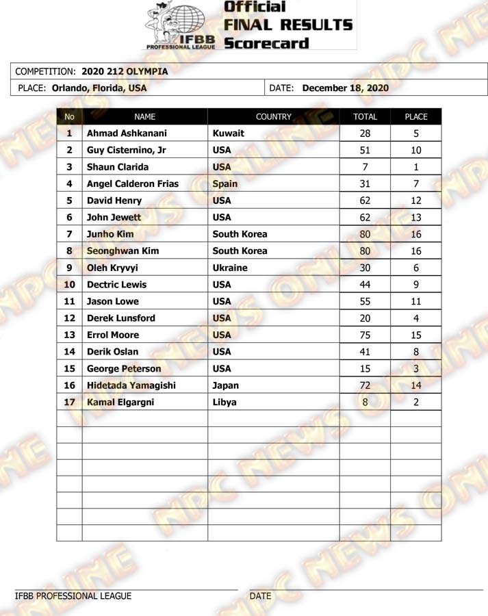 Όνομα: 2020-OLYMPIA-Official-Final-Results-Scorecard-121720-v2-2.jpg Εμφανίσεις: 401 Μέγεθος: 113,0 KB