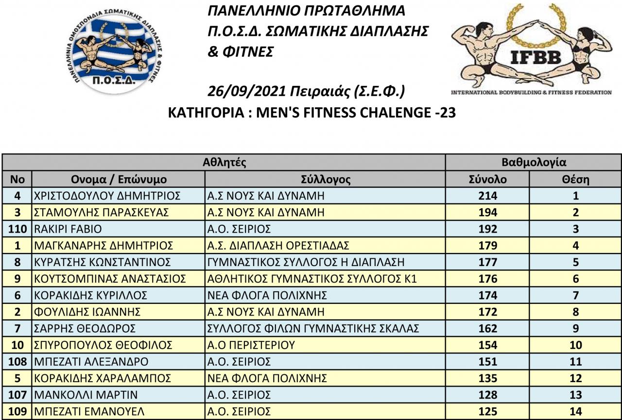 Όνομα: ΤΕΛΙΚΑ-ΑΠΟΤΕΛΕΣΜΑΤΑ-FITNESS-CHALLENGE-1.jpg Εμφανίσεις: 295 Μέγεθος: 211,2 KB