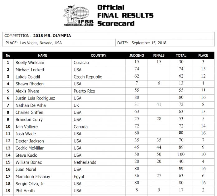 Όνομα: 2018olympia_resultsMBB-696x629.jpg Εμφανίσεις: 745 Μέγεθος: 81,4 KB