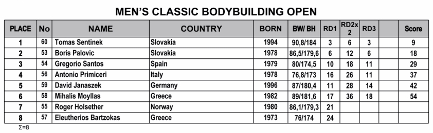 Όνομα: 2019-IFBB-Nafplio-Classic-Results-1-cb.jpg Εμφανίσεις: 362 Μέγεθος: 129,8 KB