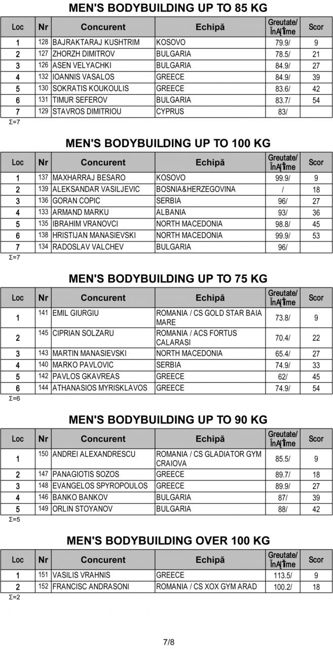 Όνομα: OFFICIAL-RESULTS-BALKAN-CHAMPIONSHIPS-2019-7.jpg Εμφανίσεις: 426 Μέγεθος: 164,2 KB